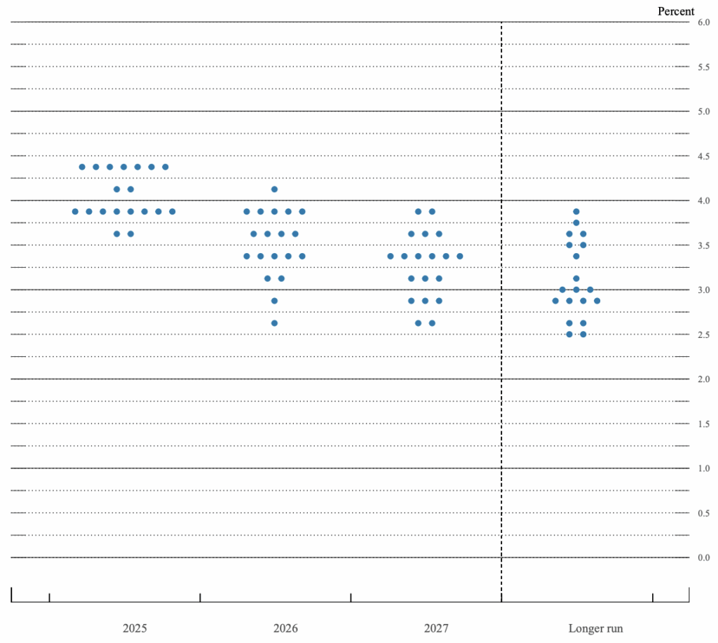 Chart of the Federal Reserves June Dot Plot.